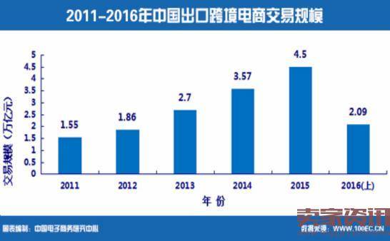 上半年中国跨境电商交易额2.6万亿