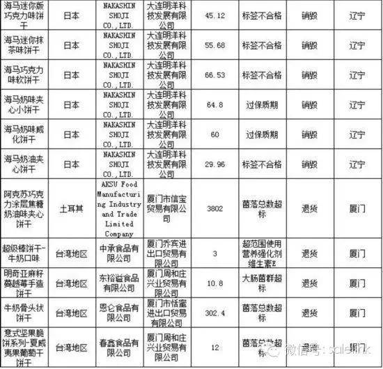 颠覆：进口不合格食品中饼干类占10％