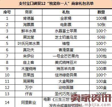 支付宝双12第5000万笔交易者:送100个肯德基全家桶