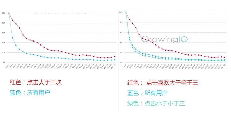 GrowingIO用户行为数据分析;不同用户留存率.png