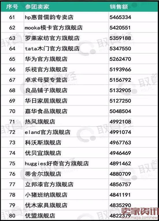 三只松鼠开团1天半,销量居聚划算榜首