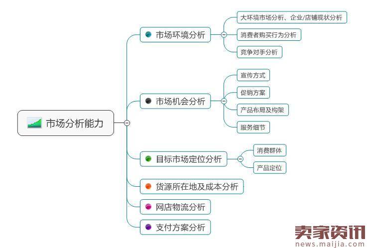 淘宝掌柜不可或缺的6大能力