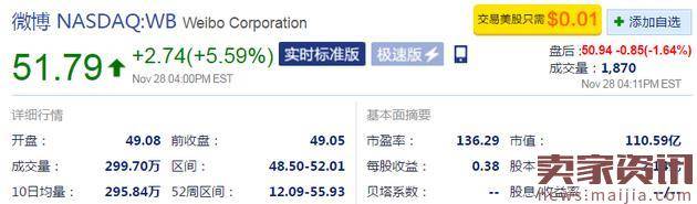 微博股价大涨5.59%,市值破110亿美元