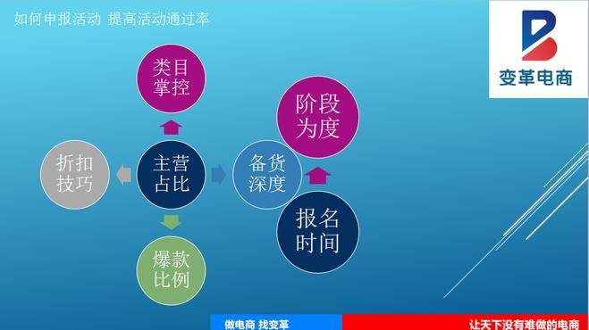 从店铺基础、标题优化、直通车、活动报名、转化率，一飞冲天