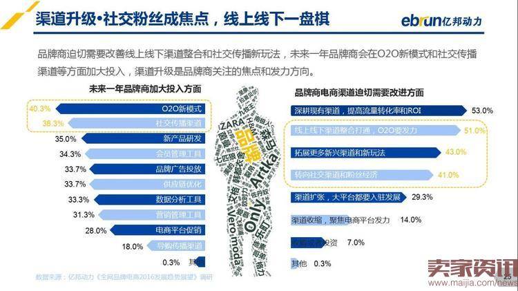 2016年品牌电商发展趋势