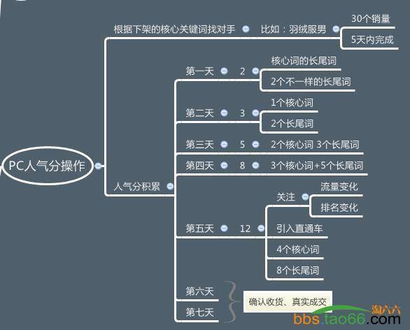 淘宝运营：揭秘快速优化上首页实操步骤