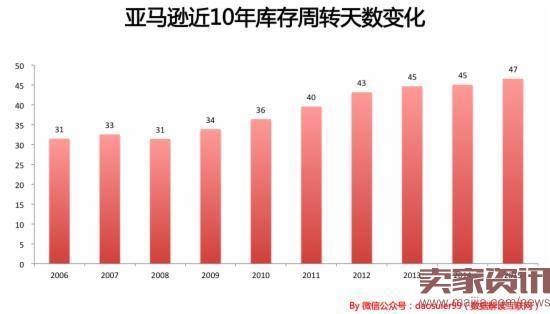 亚马逊如何在8年中从200亿直奔到4000亿