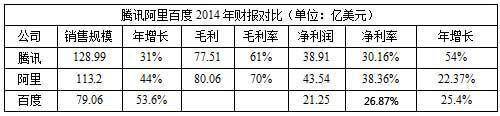 BAT财报数据大比拼：腾讯年营收破千亿 阿里净利最高