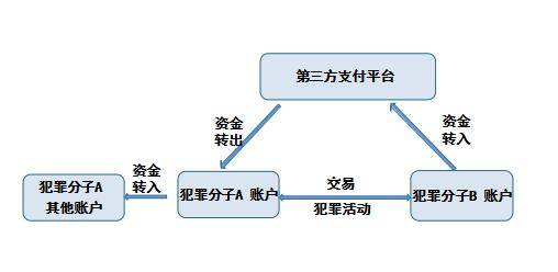 第三方支付与金融犯罪的“恩怨情仇”