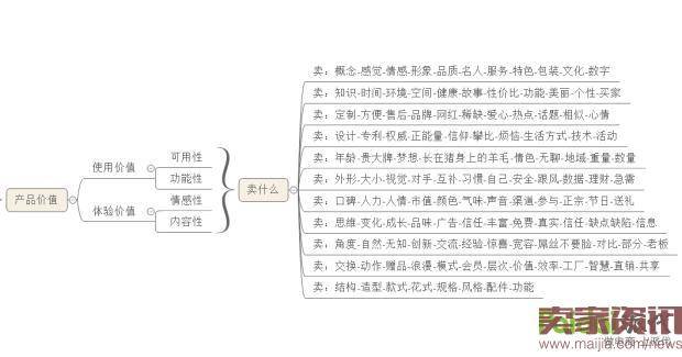 产品卖点提炼那些事