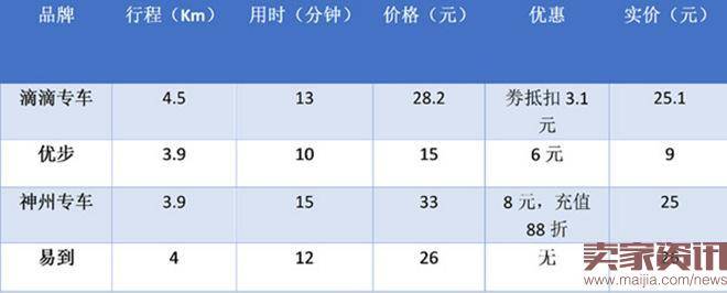 网约车新政两周,专车价格大调查