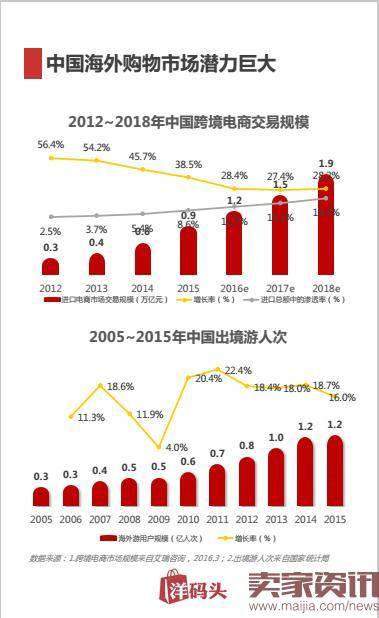 上半年首份海淘报告揭秘：跨境电商新政后该如何海淘？