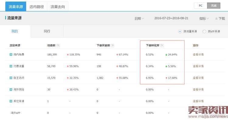 不要让流量垂死挣扎,学学店铺诊断