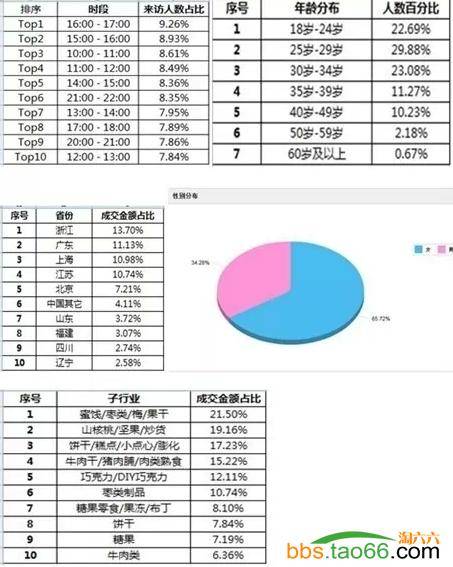 零食小类目的直通车低价引流实战技巧