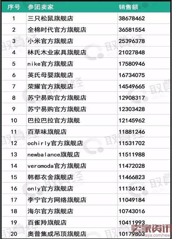 三只松鼠开团1天半,销量居聚划算榜首