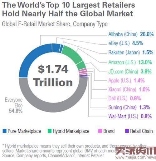 2015全球消费者网络购物达1.74万亿美元