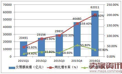 2015Q1-2016年第一季度第三方移动支付交易规模