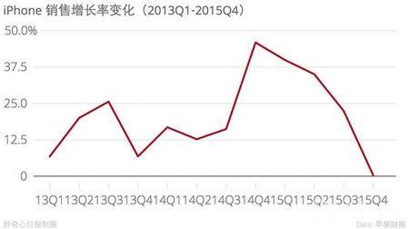 在 1 月的营收电话会议上，库克试图回避这个问题。他没说 6s 比 6 卖得多了多少，而是说最新一季销售数字是“两年前”同期的 1.5 倍。