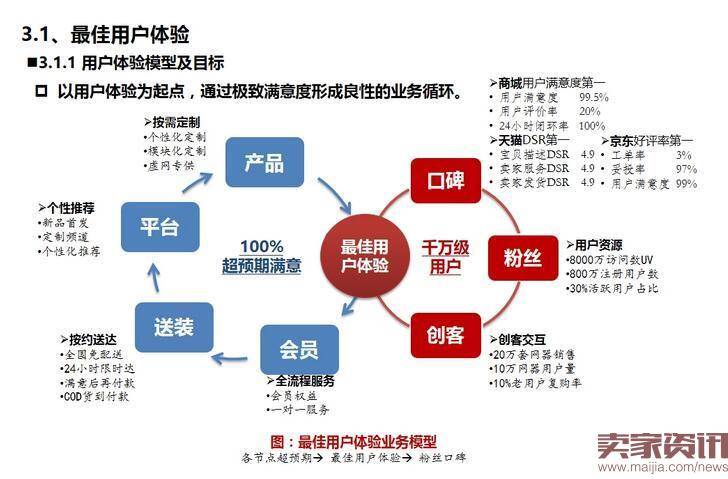 海尔商城：电商之路坎坷