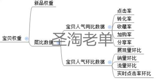 开店教程 怎么打造爆款 淘宝权重 淘宝免费引流