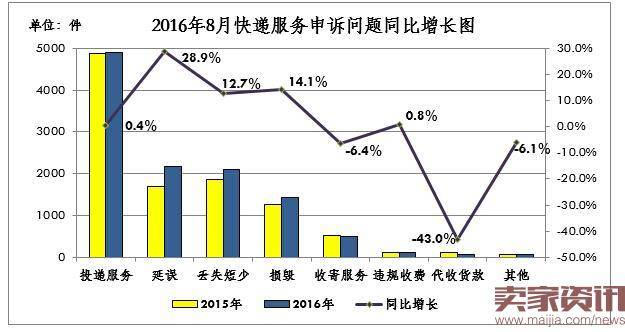 8月快递业申诉:国通、如风达申诉率高