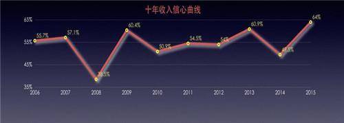 国民经济大数据发布，2016年老百姓最关心啥？