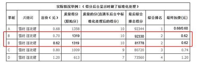 理顺这些直通车概念后人人都能成为直通车车神