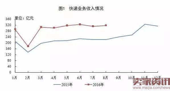 全国快递大数据出炉,凸显四大特征