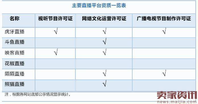 直播结束“裸奔时代”，中小平台已死掉三分之一