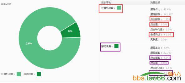 春节前手机直通车优化绝技，从6毛降到1毛！