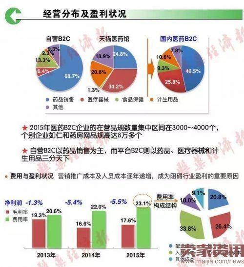 经营分布及盈利情况