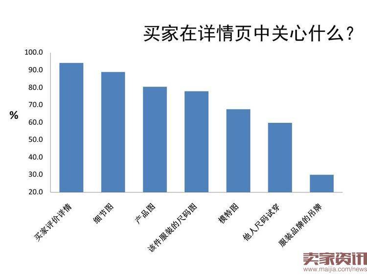 用数据教你做出牛逼的详情页