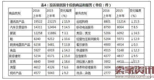 上半年投诉分析:网购投诉同比降21%