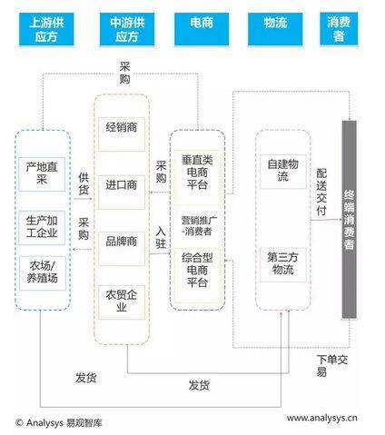 2016生鲜电商市场年度报告②：生鲜电商食品分类、产业价值链条及未来发展趋势分析