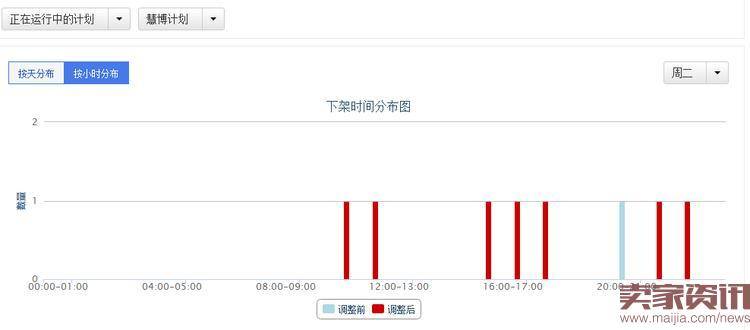 如何根据行业情况优化宝贝上下架?