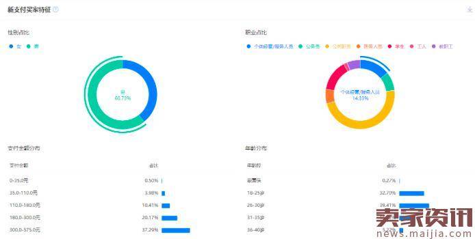 双11后复盘需要关注的数据