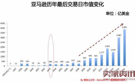 亚马逊如何在8年中从200亿直奔到4000亿