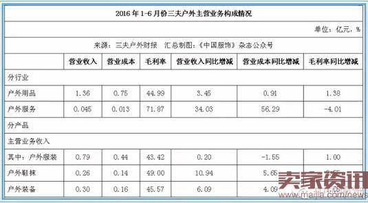 三夫户外线上线下发力,上半年净利672万