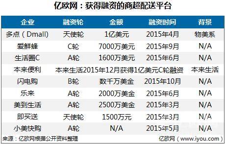 获融资的商超配送平台.jpg