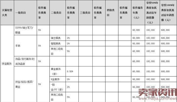 2017年天猫年费出炉：与2016年相同