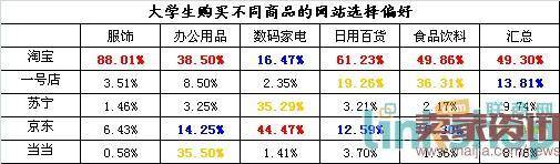 大学生购买不同双排的网站选择偏好