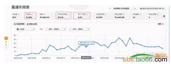 直通车如何从点击单价4块优化到1块以下