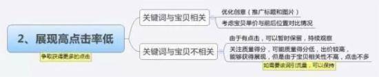 直通车怎么养词选词及优化