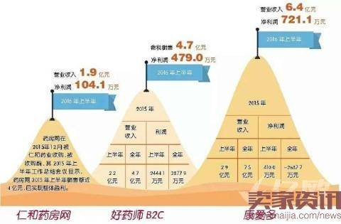 医药电商如何持续盈利？