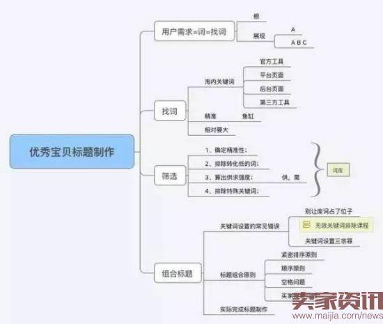 卖家如何写一个流量最大化的标题?