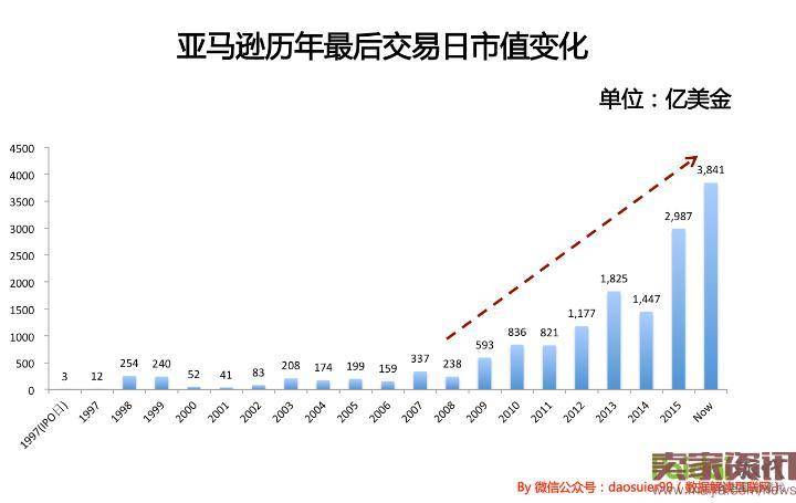 13岁的京东和13岁的亚马逊有什么不同？