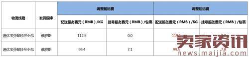 下月起发往俄罗斯的包裹运费将有较大调整