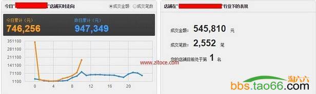 日成交100W直通车优化策略