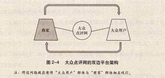 美团网盈利模式是什么