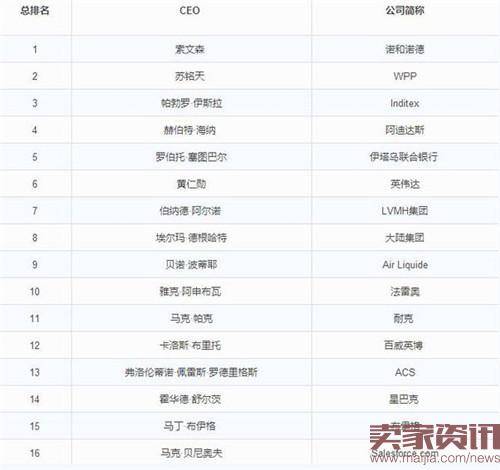 全球CEO百强榜:中国仅一人上榜